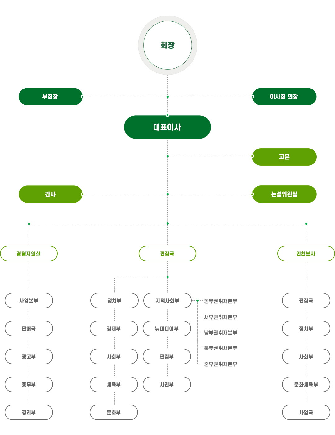 조직도