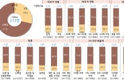 '워라밸' 무너진 소상공인...휴·폐업 고려 15.4