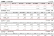 LH, 부채 늘어도 임원·정규직 연봉은 매년 올라