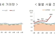 한달 새 월세 비중 10 올라...고금리에 전세 '축소'