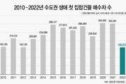 작년 수도권 생애 최초 '내 집 마련' 역대 최소
