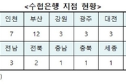 [2023국감] "어업인 발전과 성장 위한다더니"...수협은행, 노골적인 수도권 집중화