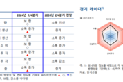 반도체 업황 회복에 경기지역 실물경제 '봄바람' 부나