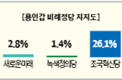 [4·10 격전지 여론조사] ‘용인갑’ 선호 비례정당은 ‘국힘 35.1·조국 26.1’