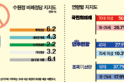 [4·10 격전지 여론조사] 수원정, 비례 지지도 국힘 31·조국 26.6·민주 20.4