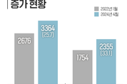 "내년엔 더 오른다"...3기 신도시 공사비 30 증가