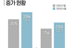 "내년엔 더 오른다"...3기 신도시 공사비 30 증가