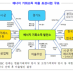 허들 높은 ‘에너지 기회소득 마을’…신청 자격 갖추기도 어려워