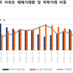 아파트 거래시장 위축…하락 거래 비중 절반 육박
