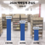 CJ대한통운, '7일 배송' 서비스 호평 속 소비자 관심도 1위 차지