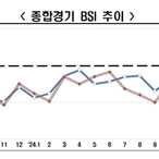 기업 심리 3년째 ‘먹구름’…역대 최장기 부진