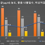 인천 초미세먼지 농도 27 개선…계절관리제 성과 ‘톡톡’