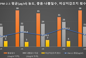 인천 초미세먼지 농도 27 개선…계절관리제 성과 ‘톡톡’