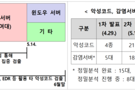 SKT 해킹 피해 확산…IMEI 포함 개인정보 29만건 저장 서버도 뚫렸다