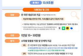 "여행 중엔 못 써요"…민생회복 소비쿠폰, 어디서·어떻게 써야 하나