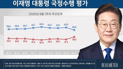 李 대통령 지지율 6.8p 급락…이춘석·특사 겹악재
