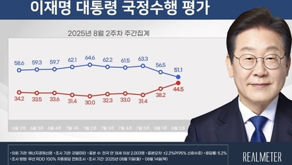 李 대통령 지지율 2주 연속 하락세…특사·주식양도세 악영향