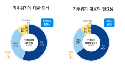 경기도민 10명 中 9명, “기후위기 심각···정부·지자체 대응 必”