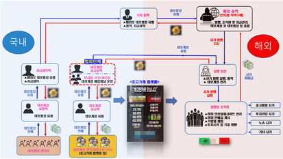 청소년 온라인 계정 사들여 피싱범죄…67억 편취한 일당 검거