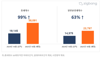10월 분양 물량 전년比 두 배 증가…수도권 2만 5134가구