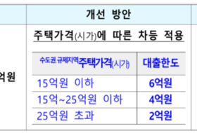 "내일부터 고가주택 대출 2억으로 제한"...금융위, 부동산 대출 전면 강화