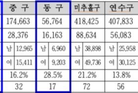 저출생에만 치중하는 인천시 인구정책… 초고령화 대응은 '뒷전'