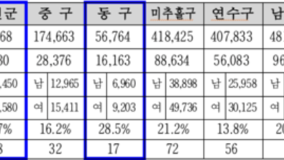 저출생에만 치중하는 인천시 인구정책… 초고령화 대응은 '뒷전'