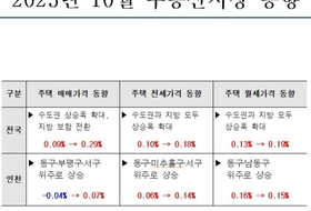 인천 지난달 주택 매매가 1년 만에 호재… 전·월세도 강세