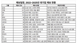 대기업에 3년간 제보 1274건…산업 공통 구조적 문제 드러나