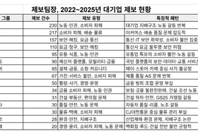 대기업에 3년간 제보 1274건…산업 공통 구조적 문제 드러나