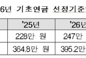 올해 기초연금 기준, 단독 247만원·부부 395만2천원으로 상향