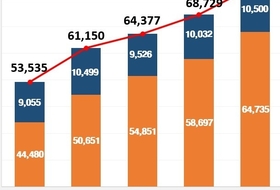 인천시, 국비 7.5조 원 확보… 역대 최대 기록 경신