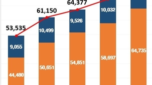 인천시, 국비 7.5조 원 확보… 역대 최대 기록 경신