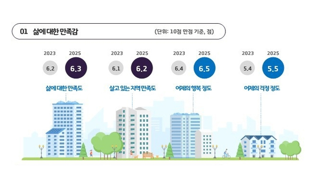 경기도민 삶 만족·행복 동반 상승…5년 간 상향 곡선
