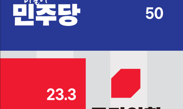 [고양시민 여론조사] 50가 민주당 지지…오차범위 밖 ‘우세’