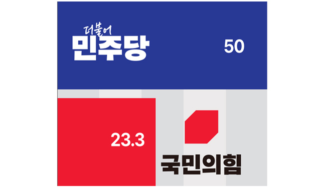 [고양시민 여론조사] 50가 민주당 지지…오차범위 밖 ‘우세’