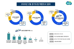 경기도정 긍정 67, 신뢰도 68... "도정 잘하고 있다"