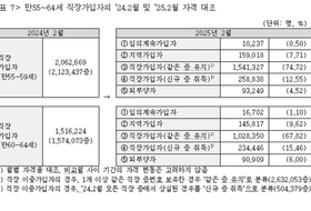 은퇴 후 건보료 공포…재산 부과 체계가 낳은 기형적 선택