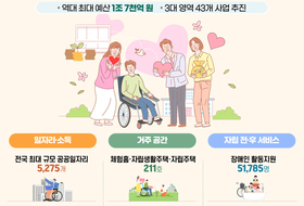 경기도, 역대 최대 1조 7천억 원 투입… 장애인 자립지원 나서