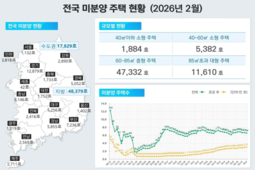 경기도 ‘악성 미분양’…전월 대비 18 증가