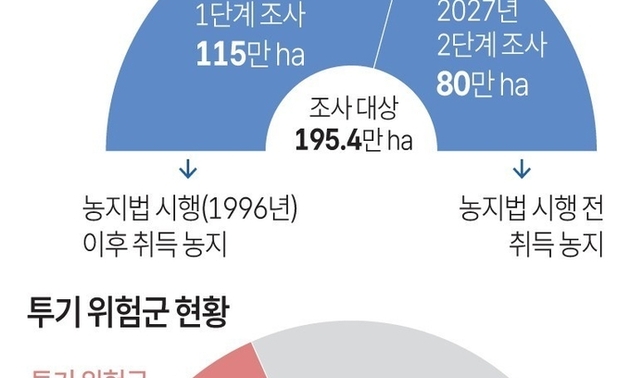 수도권 농지 투기 뿌리 뽑는다…사상 첫 전국 농지 전수조사 실시