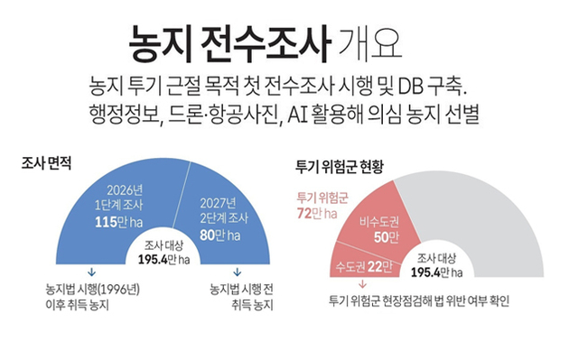 수도권 농지 투기 뿌리 뽑는다…사상 첫 전국 농지 전수조사 실시