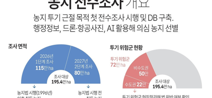 수도권 농지 투기 뿌리 뽑는다…사상 첫 전국 농지 전수조사 실시