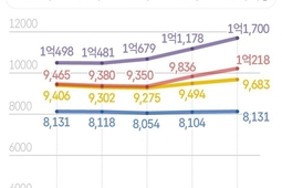 “월 50만 원 이자 폭등”… 저금리 영끌 30대, 아이 학원까지 줄인다