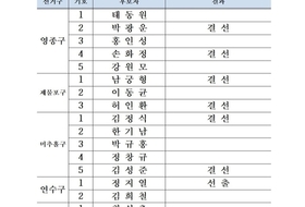 민주당 인천 기초단체장 후보 '윤곽'…4개 자치구 최종 확정