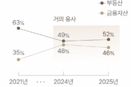 50대 이하 자산가 ‘K-EMILLI’… “부동산 대신 금융투자”