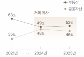 50대 이하 자산가 ‘K-EMILLI’… “부동산 대신 금융투자”
