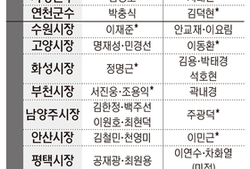 경기도 기초단체장 ‘현역 공천 불패’···철옹성 같은 현직의 벽