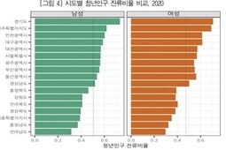 지역출생 청년인구 잔류 비율 경기도 1위