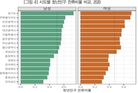 지역출생 청년인구 잔류 비율 경기도 1위